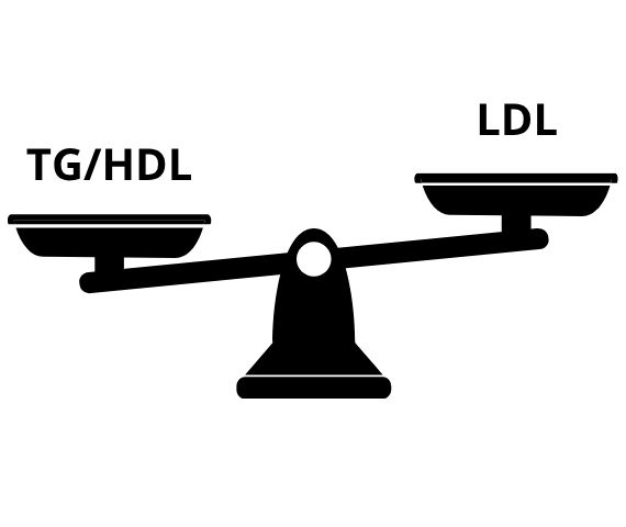 stosunek TG HDL keto - trójglicerydy do HDL wskaźnik ryzyka sercowego
