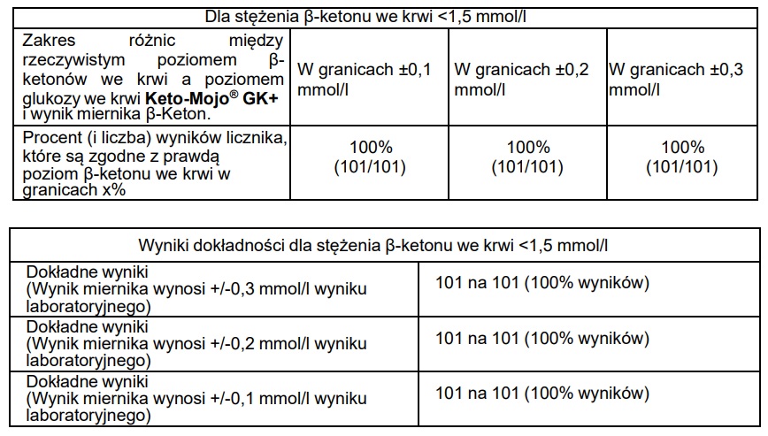  dokladnosc-badania-glukometru-keto-mojo